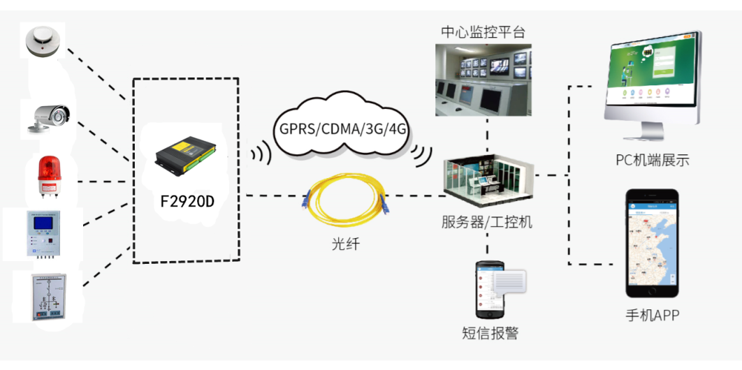 四信配电房应用拓扑图