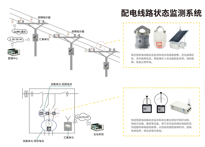 配电线路状态监测系统