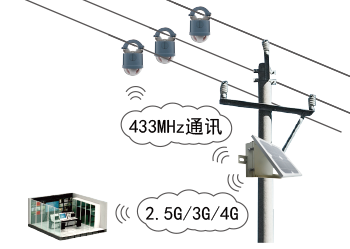 架空配电线路状态监测系统