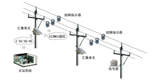 架空配电线路状态监测系统