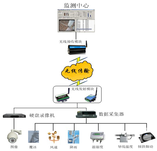 高压输电线路在线监测