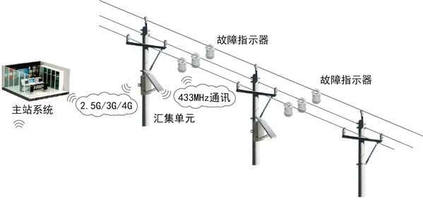 配电线路状态监测系统