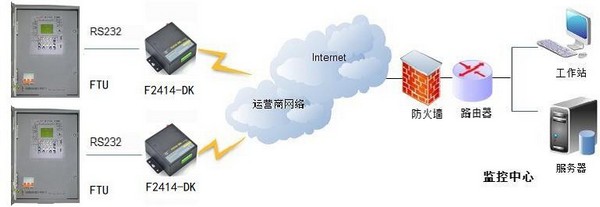  10kv配电环网柜无线监控