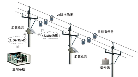 架空配电线路状态监测系统