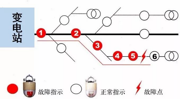 电力故障指示器故障判断方法