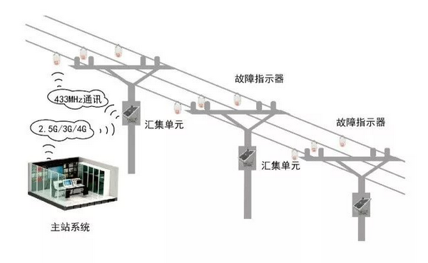 电力故障指示器线路故障判断系统