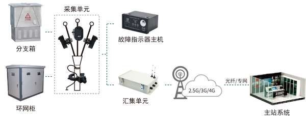 电缆配电线路状态监测解决方案