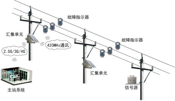 二遥架空故障指示器