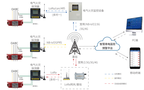 电气火灾探测器系统的应用