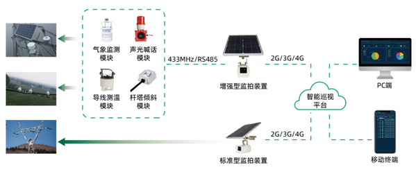 电力线路智能巡视系统