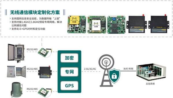 无线通信模块定制化方案