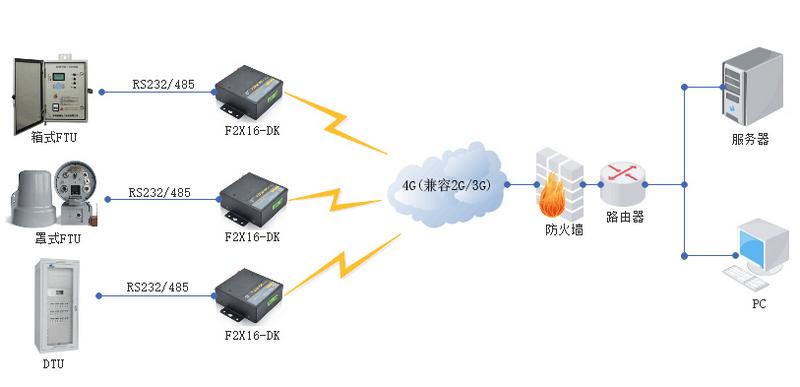 4G无线通信模块在配网自动化中的应用