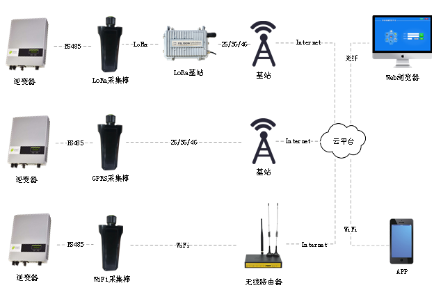 无线光伏发电在线监测方案