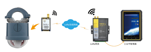 基于LoRa的故障指示器解决方案