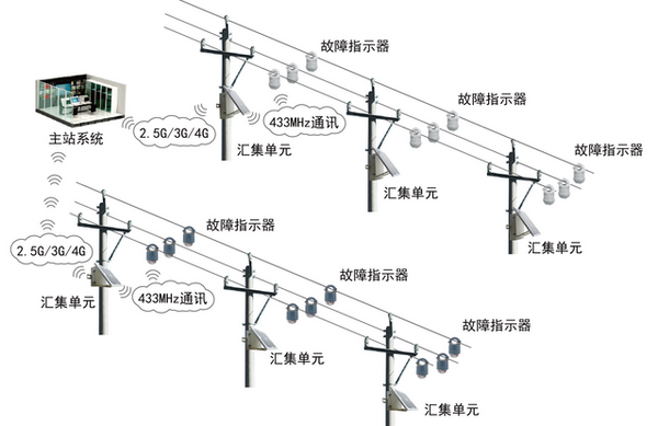 架空配电线路状态监测系统