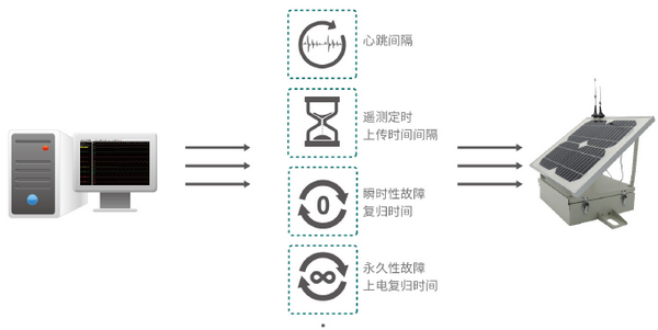 配电线路在线监测系统