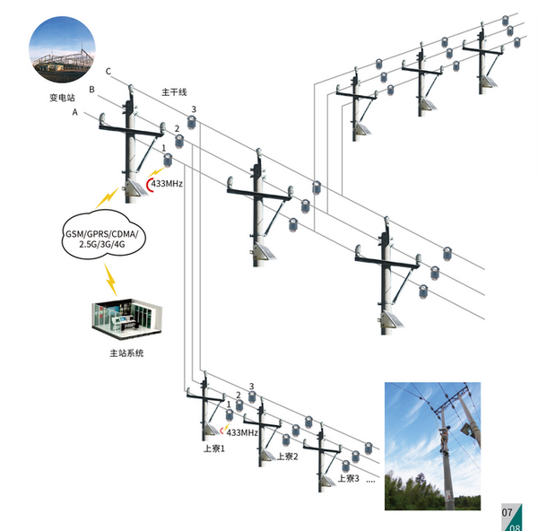 架空配电线路状态监测系统