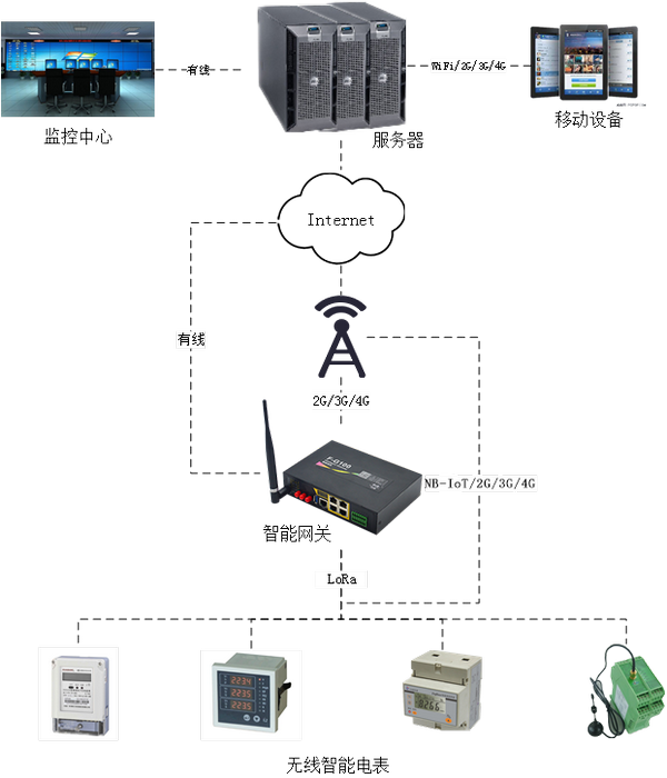 无线智能电表解决方案
