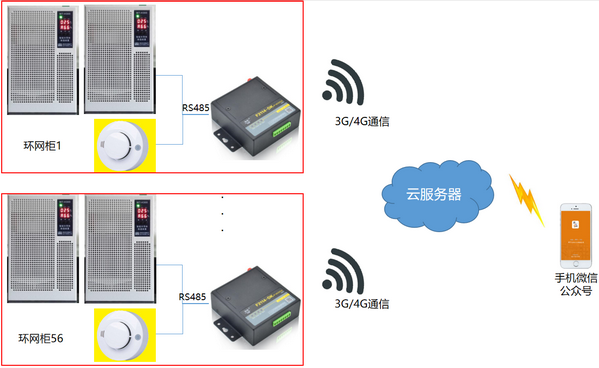 环网柜监测解决方案