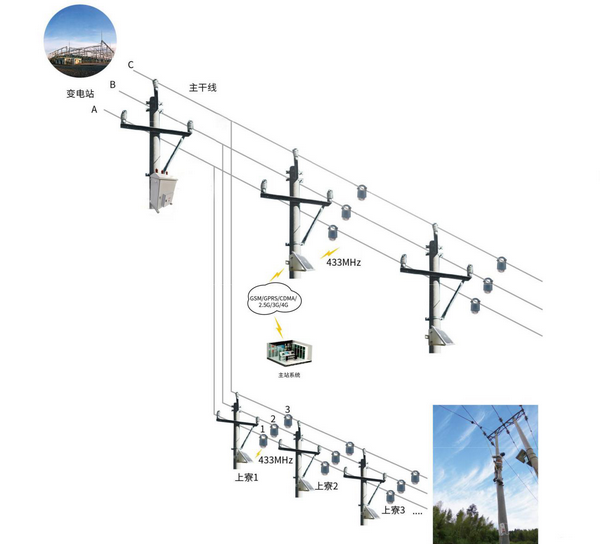 架空型故障指示器定位系统