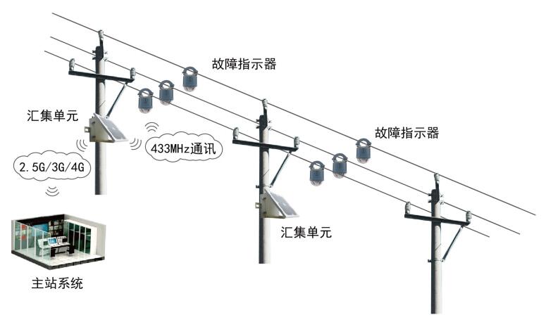 配电线路状态监测系统