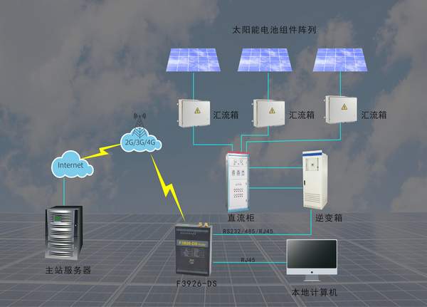 光伏发电站数据无线传输