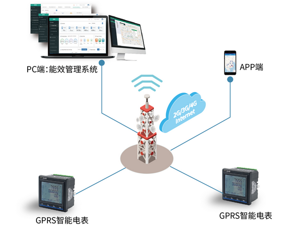 GPRS智能电表远程抄表系统