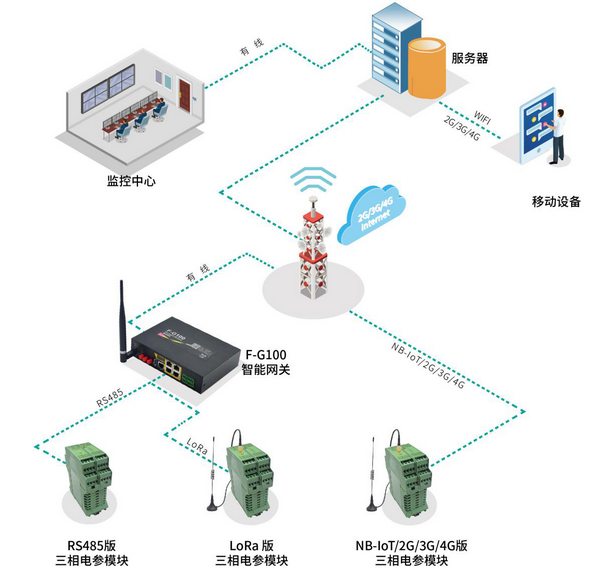 四信三相电参模块在油田磕头机监测中的应用