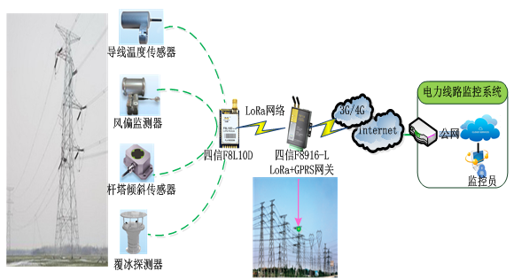 LoRa无线技术在电力线上的应用