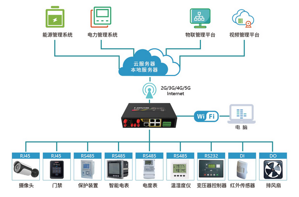 5G通信管理机