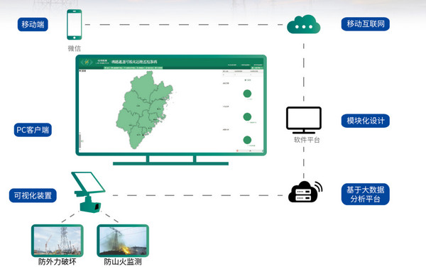 电力防外力监控平台