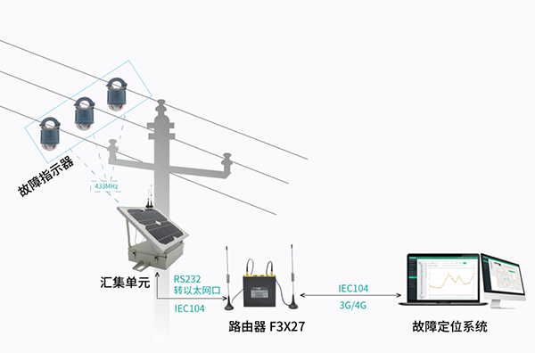 电力路由器