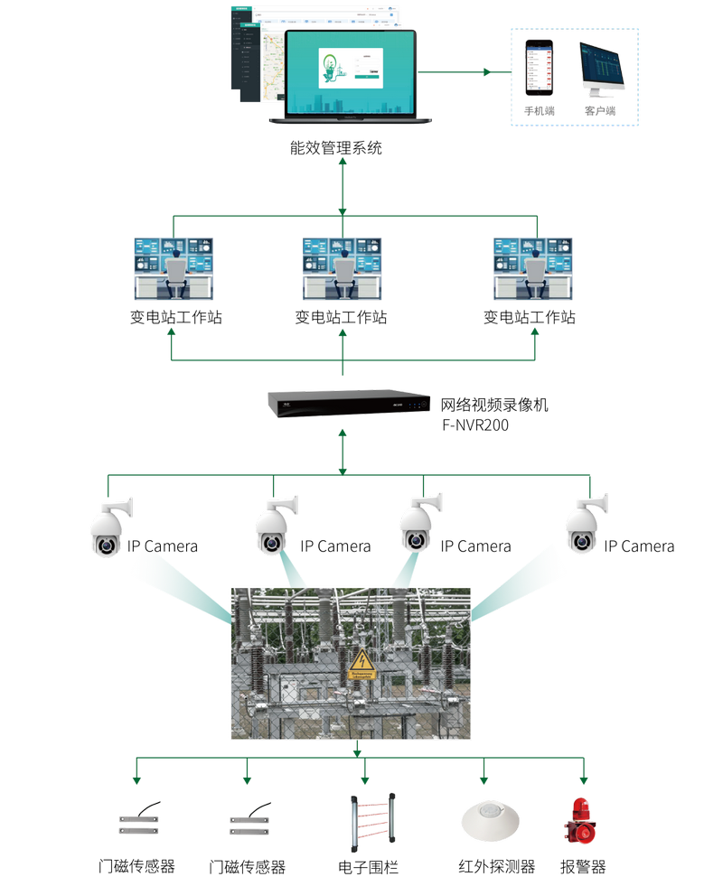 变电站能效管理系统