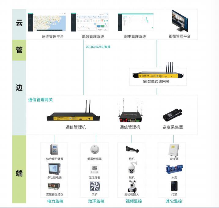 逆变器采集棒