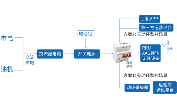 信差异化备电应用