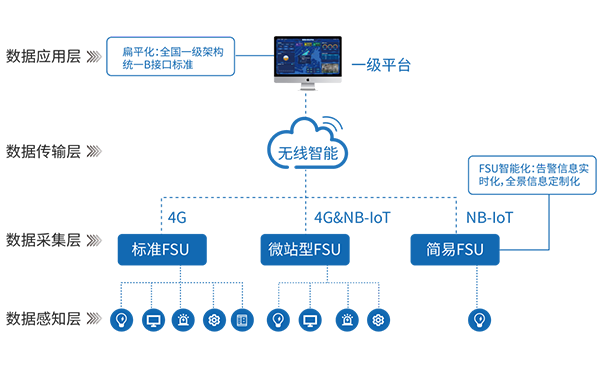 信差异化备电应用