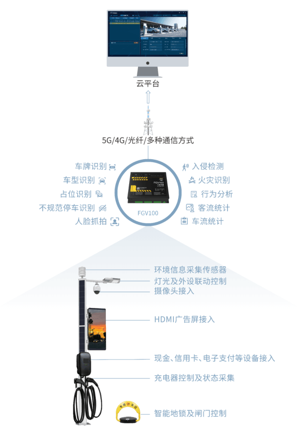 四信智能充电桩解决方案的拓扑图