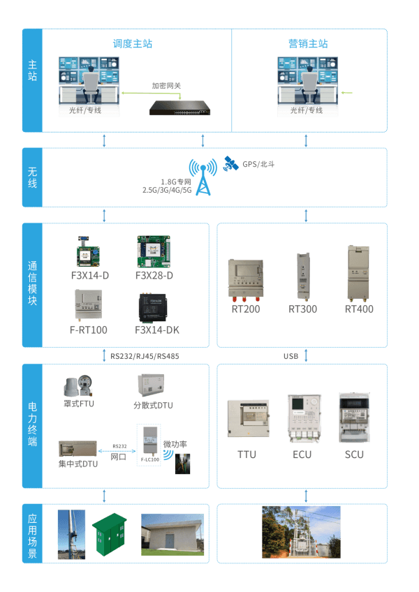 四信配电无线通信解决方案架构图